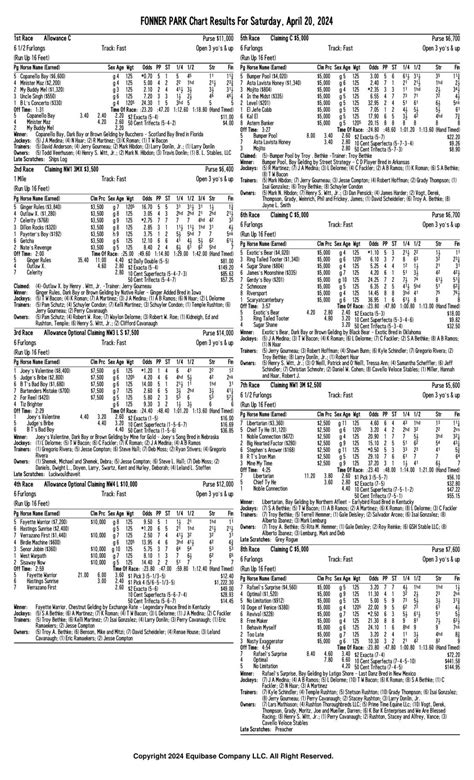 fonner park sportsbook review|Fonner Park Entries & Results for Saturday, 4.